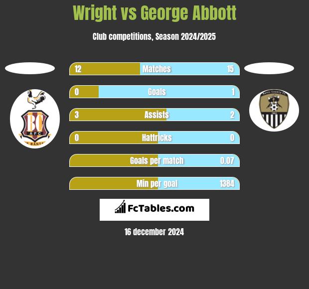 Wright vs George Abbott h2h player stats