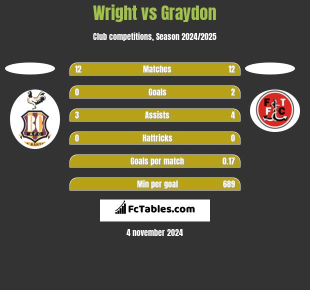 Wright vs Graydon h2h player stats