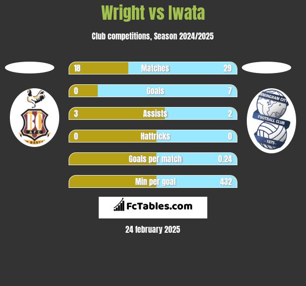 Wright vs Iwata h2h player stats