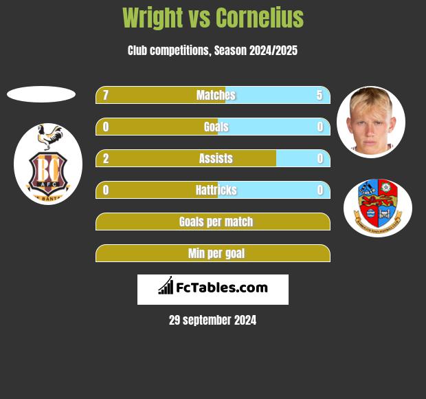 Wright vs Cornelius h2h player stats