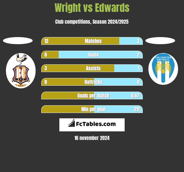 Wright vs Edwards h2h player stats