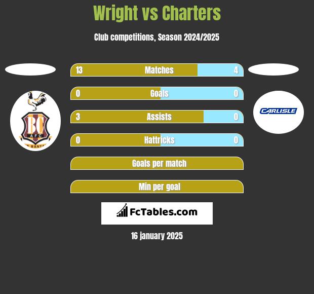 Wright vs Charters h2h player stats