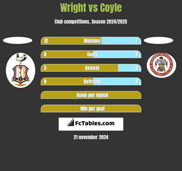 Wright vs Coyle h2h player stats