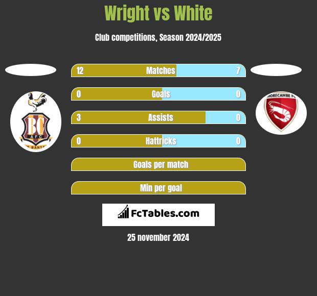 Wright vs White h2h player stats