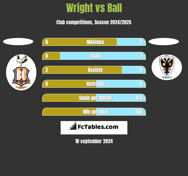 Wright vs Ball h2h player stats