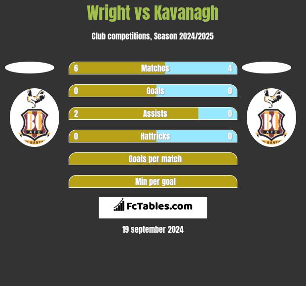 Wright vs Kavanagh h2h player stats