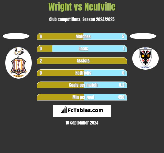 Wright vs Neufville h2h player stats