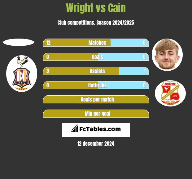 Wright vs Cain h2h player stats