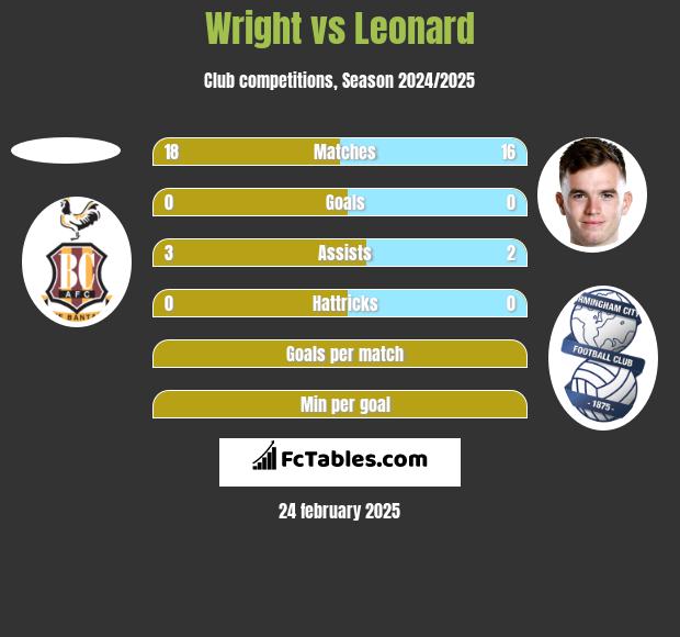 Wright vs Leonard h2h player stats