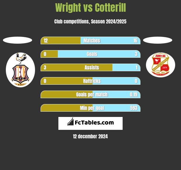 Wright vs Cotterill h2h player stats