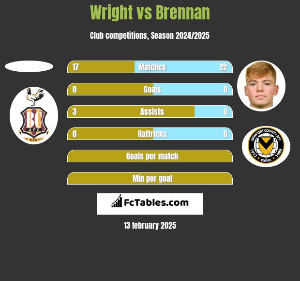 Wright vs Brennan h2h player stats