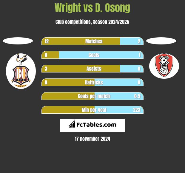 Wright vs D. Osong h2h player stats