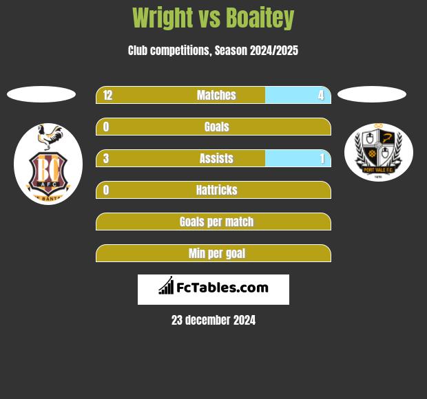 Wright vs Boaitey h2h player stats