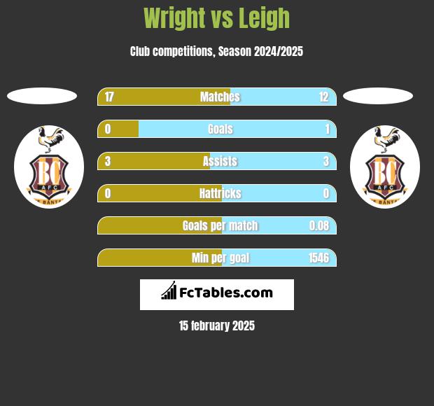 Wright vs Leigh h2h player stats