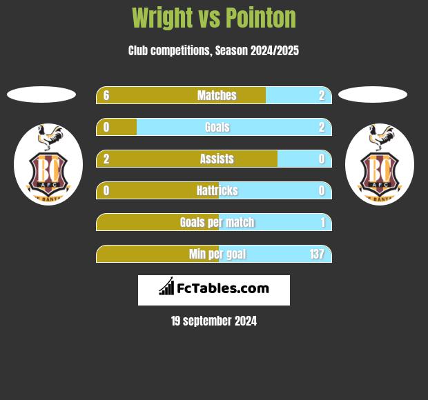 Wright vs Pointon h2h player stats