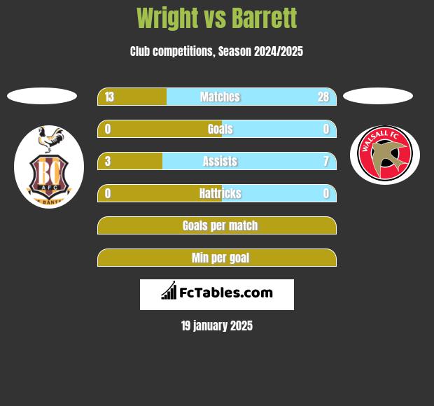 Wright vs Barrett h2h player stats