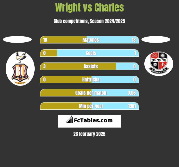 Wright vs Charles h2h player stats