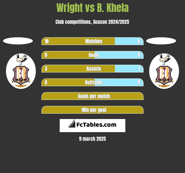 Wright vs B. Khela h2h player stats