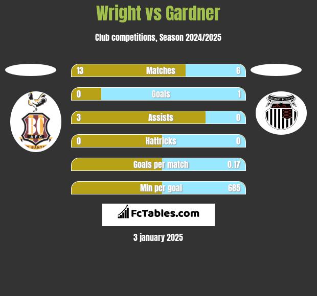 Wright vs Gardner h2h player stats