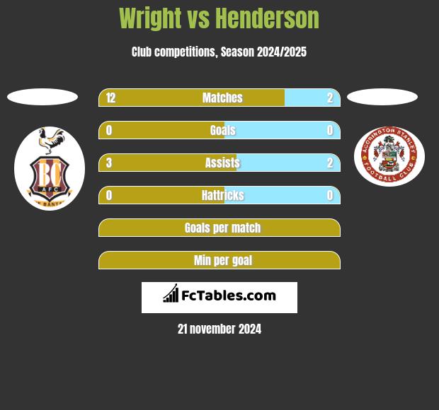 Wright vs Henderson h2h player stats