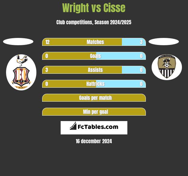 Wright vs Cisse h2h player stats