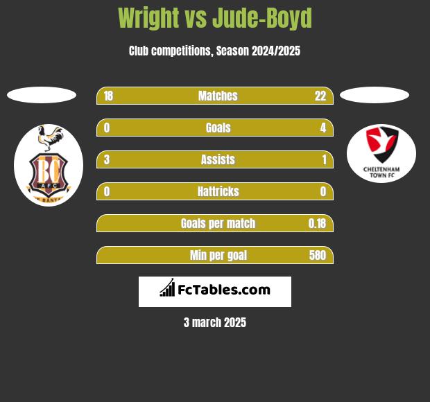 Wright vs Jude-Boyd h2h player stats