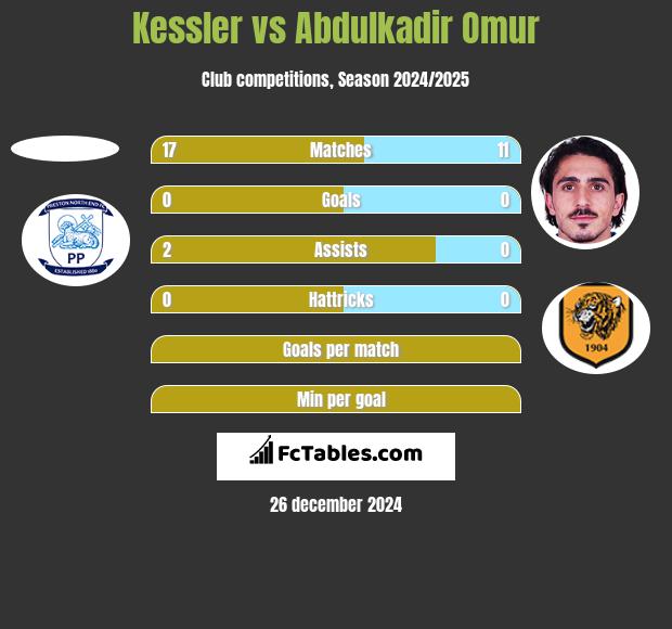 Kessler vs Abdulkadir Omur h2h player stats