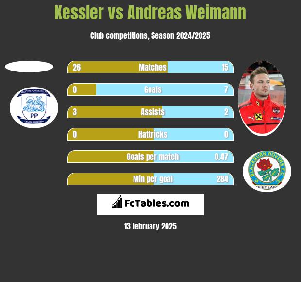 Kessler vs Andreas Weimann h2h player stats