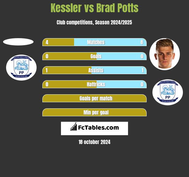 Kessler vs Brad Potts h2h player stats