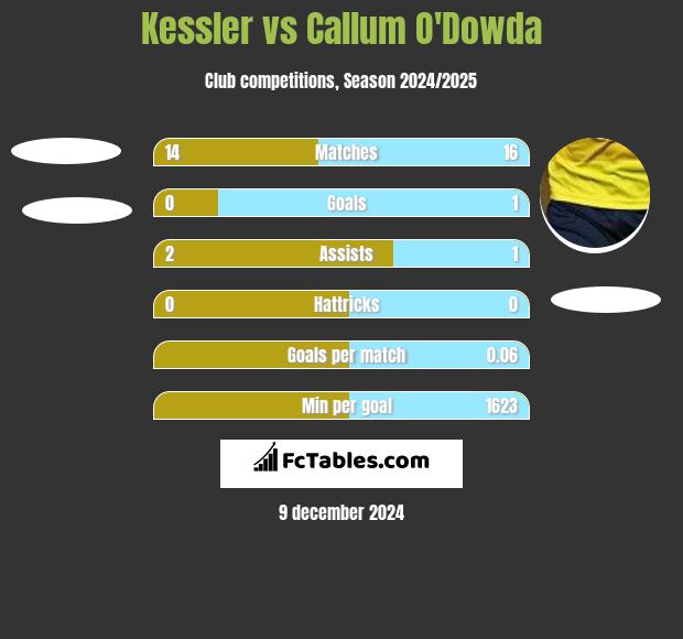 Kessler vs Callum O'Dowda h2h player stats