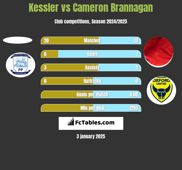 Kessler vs Cameron Brannagan h2h player stats