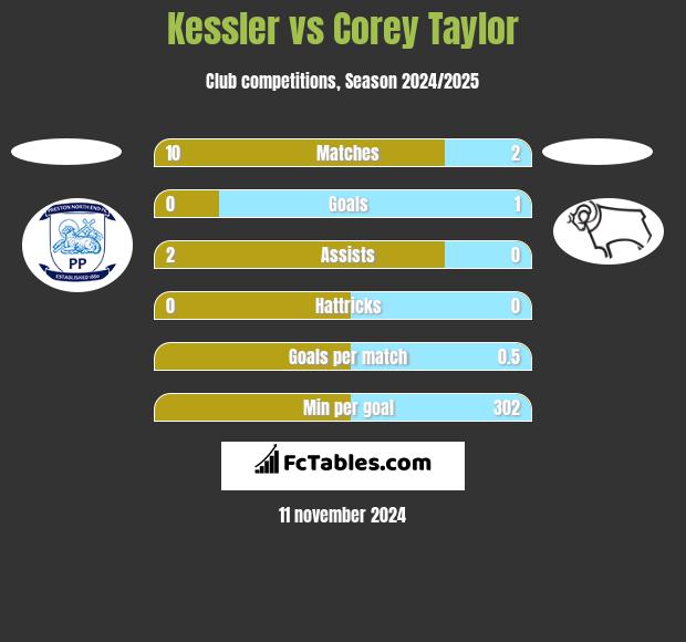 Kessler vs Corey Taylor h2h player stats