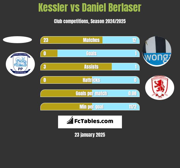 Kessler vs Daniel Berlaser h2h player stats