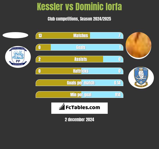 Kessler vs Dominic Iorfa h2h player stats