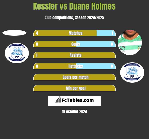 Kessler vs Duane Holmes h2h player stats