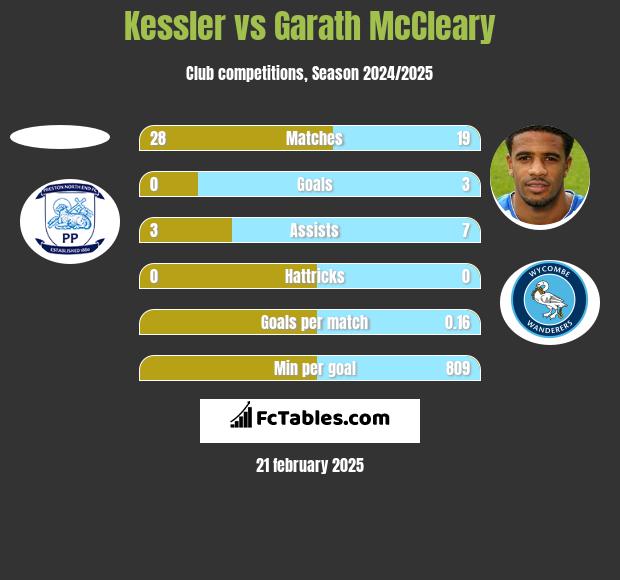 Kessler vs Garath McCleary h2h player stats