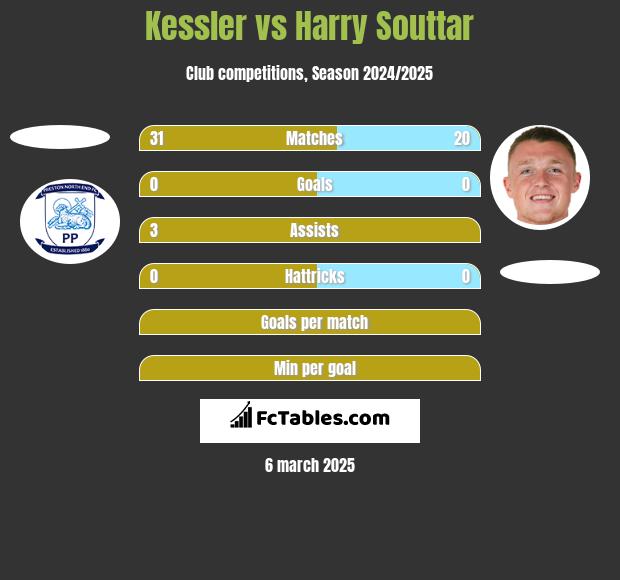 Kessler vs Harry Souttar h2h player stats