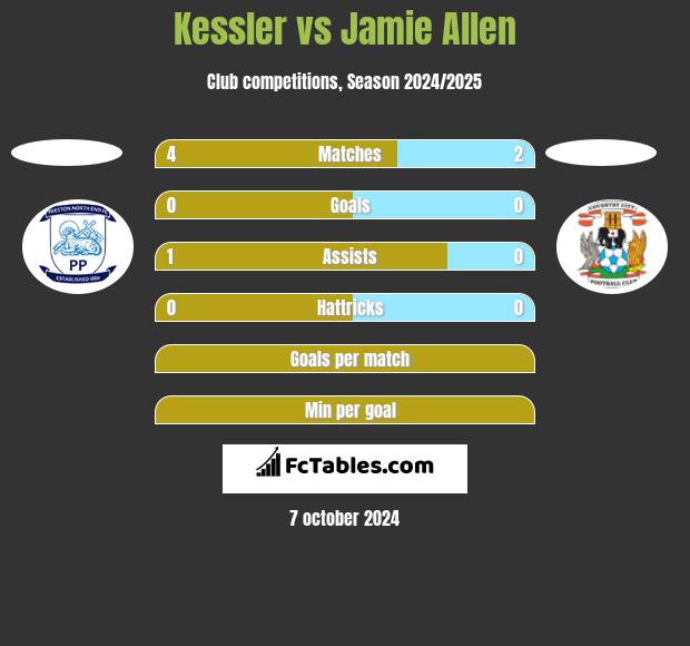 Kessler vs Jamie Allen h2h player stats