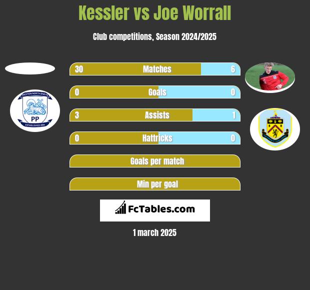 Kessler vs Joe Worrall h2h player stats