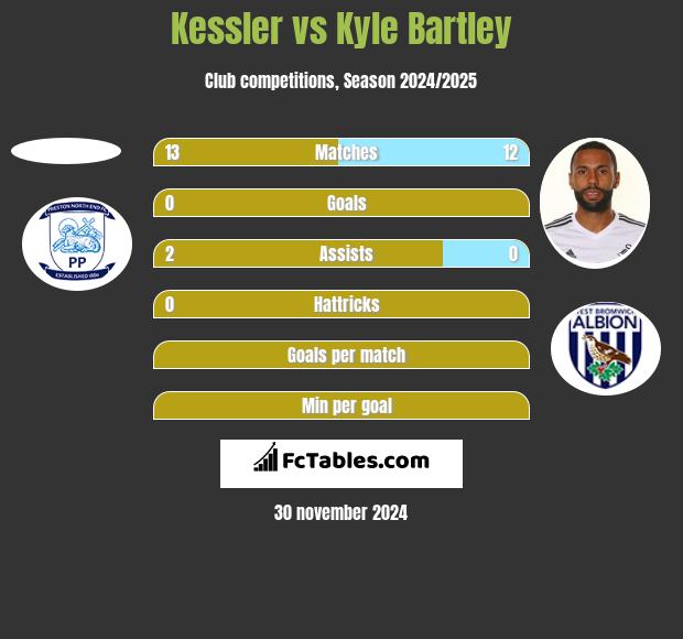 Kessler vs Kyle Bartley h2h player stats