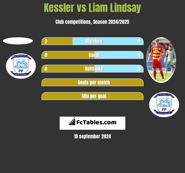 Kessler vs Liam Lindsay h2h player stats