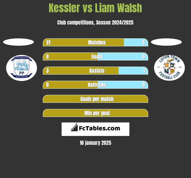 Kessler vs Liam Walsh h2h player stats