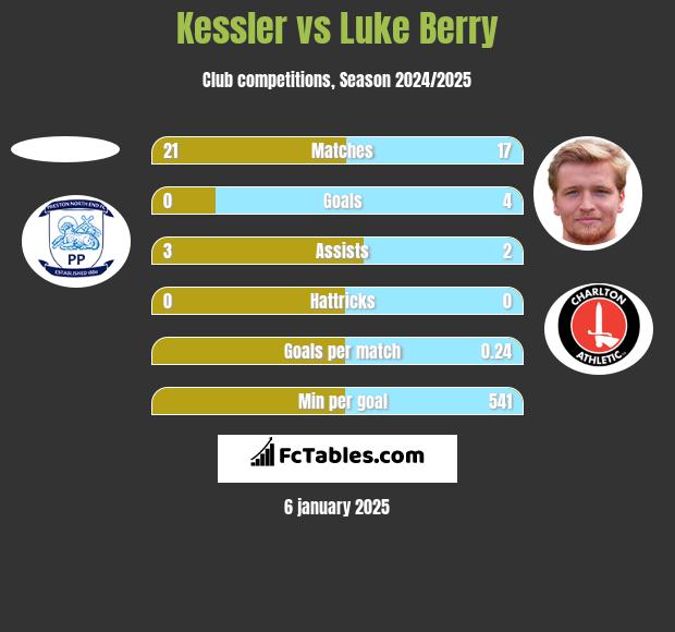 Kessler vs Luke Berry h2h player stats