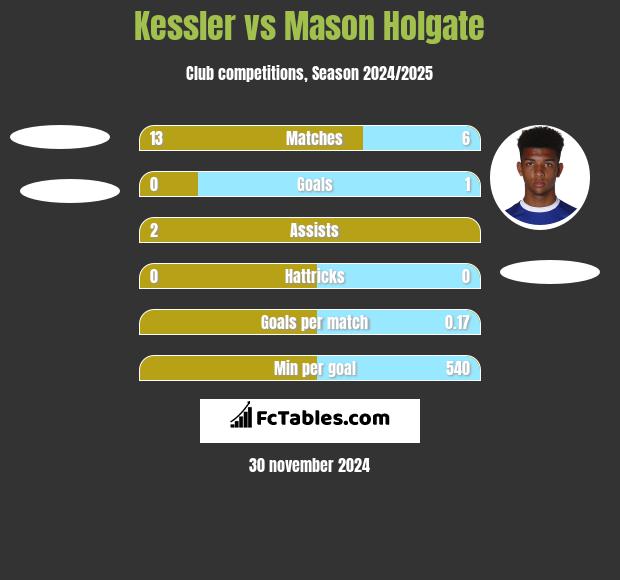 Kessler vs Mason Holgate h2h player stats