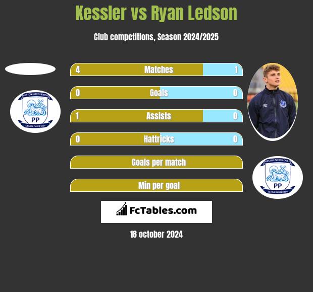 Kessler vs Ryan Ledson h2h player stats