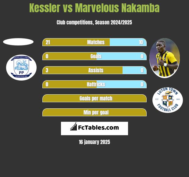 Kessler vs Marvelous Nakamba h2h player stats