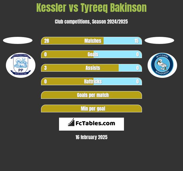 Kessler vs Tyreeq Bakinson h2h player stats