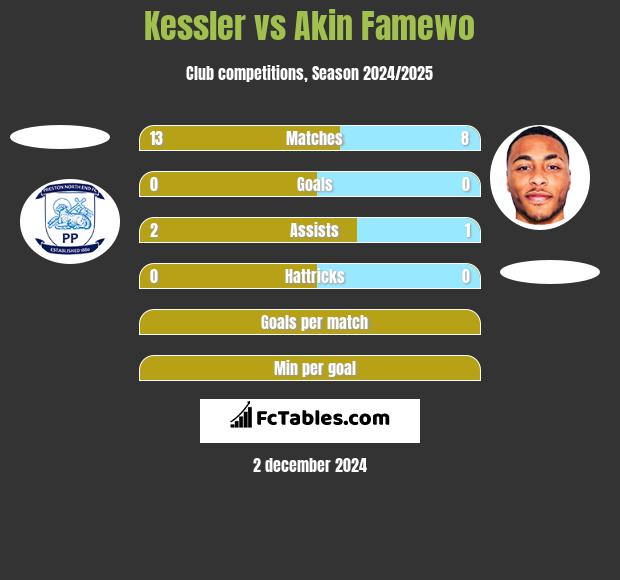 Kessler vs Akin Famewo h2h player stats