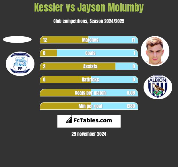 Kessler vs Jayson Molumby h2h player stats