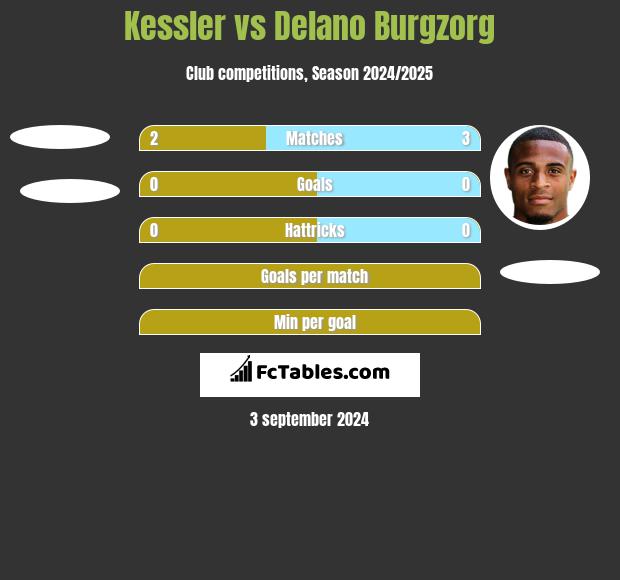 Kessler vs Delano Burgzorg h2h player stats